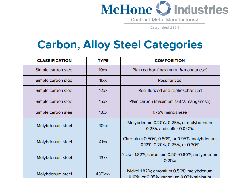 A Guide to Carbon Steel Grades (Plus a Chart)
